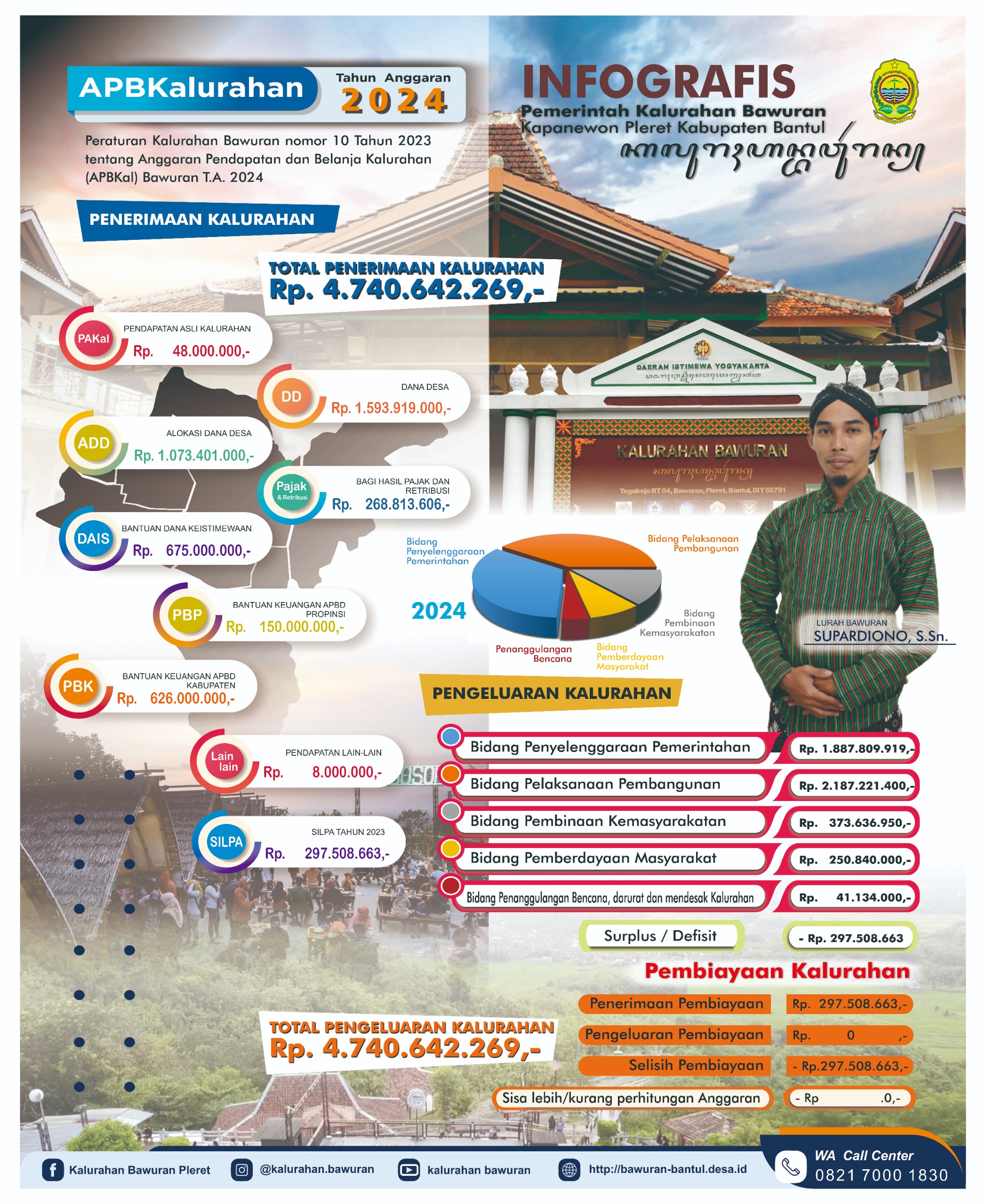 Infografis APBKal Kalurahan Bawuran Tahun Anggaran 2024 - Kalurahan Bawuran